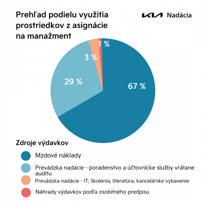 Prehlad použitia prostriedkov na manažment Nadacia Kia Slovakia 1