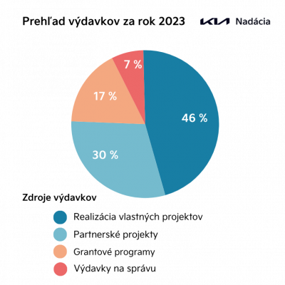 Prehlad vydavkov 2023 Nadacia Kia Slovakia 1