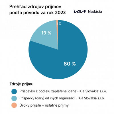 Prehlad zdrojov prijmov 2023 Nadacia Kia Slovakia 1
