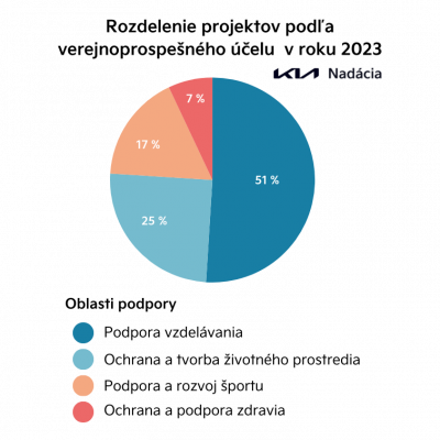 Rozdelenie projektov podla ucelu Nadacia Kia Slovakia 1